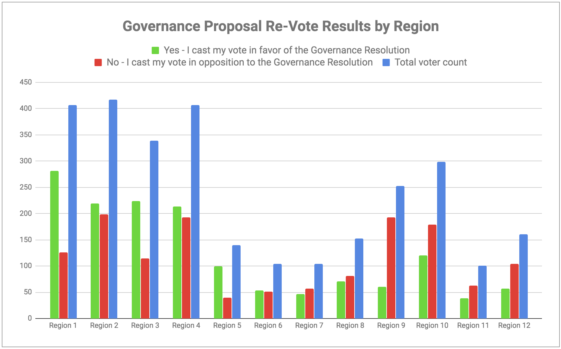 Re-Vote Results by Region