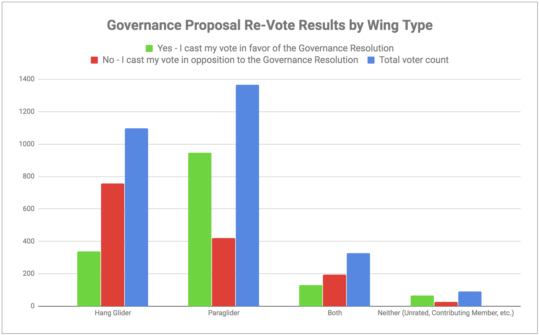 Re-Vote Results by Wing Type